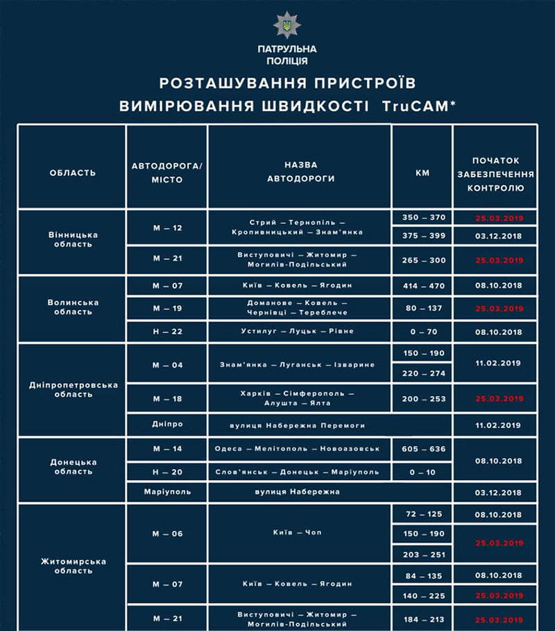 Патрульная полиция Украины ввела в эксплуатацию еще 25 радаров TruCAM (карта) Патрульная полиция Украины ввела в эксплуатацию еще 25 радаров TruCAM (карта)